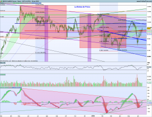Gráfico diario Futuro Ibex 14 junio 2018