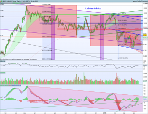 Gráfico diario Futuro Ibex 16 abril 2018
