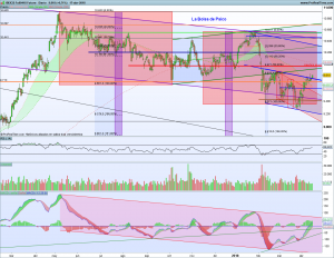Gráfico diario Futuro Ibex 17 abril 2018