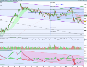 Gráfico diario Futuro Ibex 21 marzo 2018