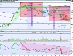 Gráfico diario Futuro Ibex 3 abril 2018