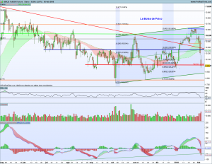 Bolsas Europeas 5 febrero 2018 Gráfico diario Futuro Ibex 5 febrero 2018