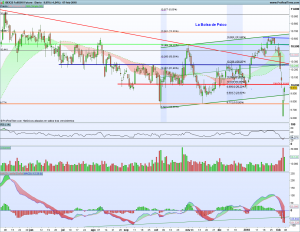 Gráfico diario Futuro Ibex 7 febrero 2018