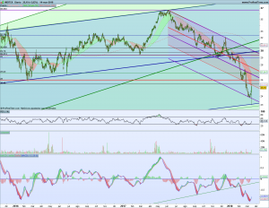 Gráfico diario Inditex 14 marzo 2018