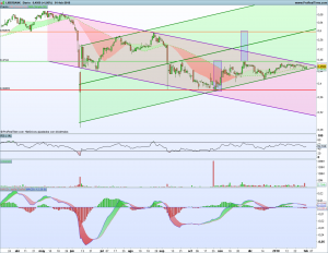 Gráfico diario Liberbank 1 febrero 2018