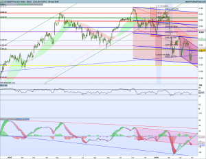 Gráfico diario SX5E 1 abril 2018