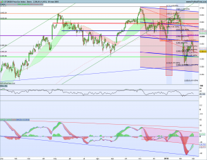 Gráfico diario SX5E 1 marzo 2018