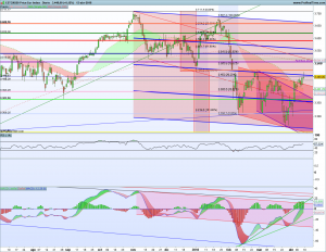 Gráfico diario SX5E 14 abril 2018