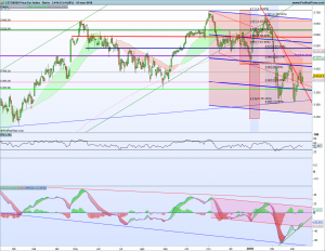 Gráfico diario SX5E 15 marzo 2018