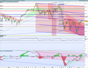 Gráfico diario SX5E 16 abril 2018