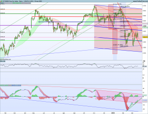 Gráfico diario SX5E 19 marzo 2018