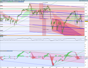 Gráfico diario SX5E 20 junio 2018