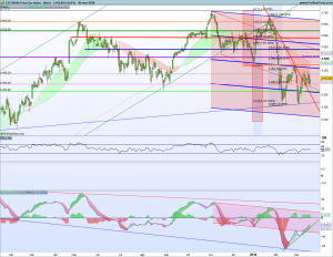 Gráfico diario SX5E 20 marzo 2018