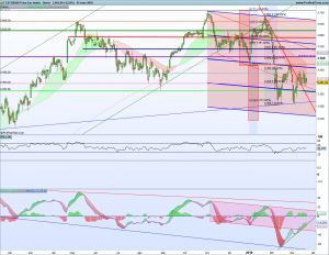 Gráfico diario SX5E 21 marzo 2018