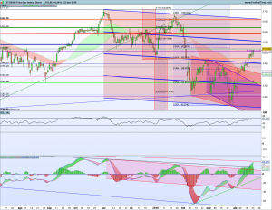 Gráfico diario SX5E 23 abril 2018