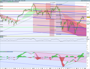 Gráfico diario SX5E 26 abril 2018