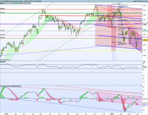 Gráfico diario SX5E 3 abril 2018