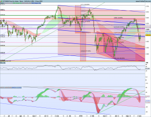 Gráfico diario SX5E 3 junio 2018