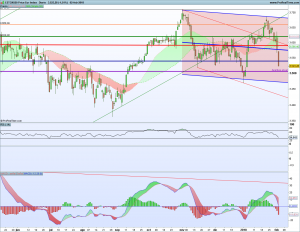 Gráfico diario SX5E 4 febrero 2018