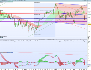 Bolsas Europeas 5 febrero 2018 Gráfico diario SX5E 5 febrero 2018