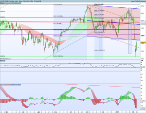 Gráfico diario SX5E 7 febrero 2018