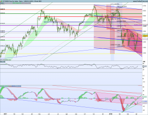 Bolsas Europeas 9 -13 abril Gráfico diario SX5E 8 abril 2018