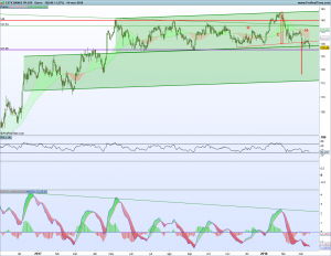 Gráfico diario SX7E 14 marzo 2018