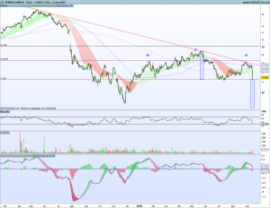 Gráfico diario Siemens Gamesa