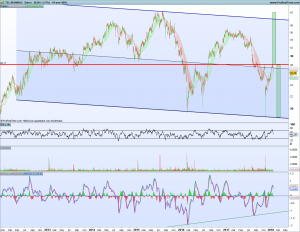 Gráfico diario Técnicas Reunidas desde 2012
