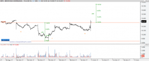 Ibex: Análisis técnico 10 octubre 2017 Gráfico futuro Ibex desde comienzo octubre