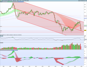 Gráfico Mensual Crude Oil 18 Diciembre 2018 300x232