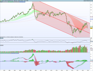 Gráfico mensual Crude Oil 19 noviembre 2018