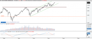 Gráfico mensual Dax 2 julio 2017