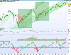 Gráfico mensual Dax 3 marzo 2018