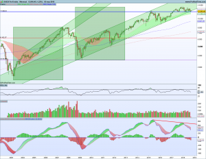 Gráfico mensual Dax 5 septiembre 2018