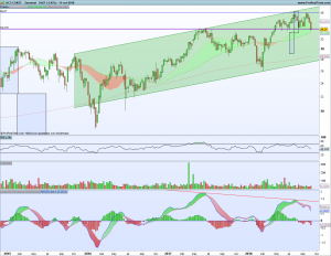 Gráfico semanal ACS 11 octubre 2018