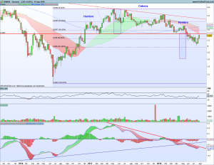 Bankia en el sitio clave Gráfico semanal Bankia 2 agosto 2018