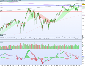 Gráfico semanal CAC40 5 mayo 2018