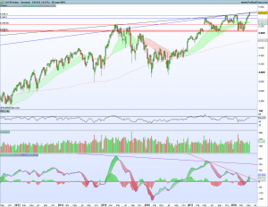 Gráfico semanal Cac40 20 mayo 2018