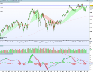 Bolsas Europeas 23 - 27 abril 2018 Gráfico semanal Cac40 22 abril 2018