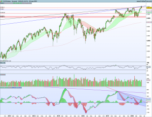 Gráfico semanal Cac40 27 mayo 2018