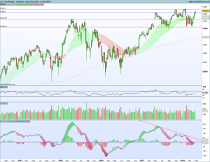 Bolsas Europeas 30 abril - 4 mayo 2018 Gráfico semanal Cac40 29 abril 2018
