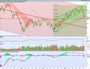 Gráfico semanal Crude Oil 19 noviembre 2018