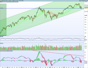 Gráfico semanal DAX 1 abril 2018
