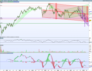 Gráfico semanal DIA 18 marzo 2018