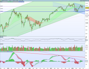 Gráfico semanal Dax 24 junio 2018