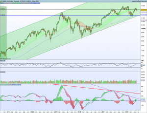 Gráfico semanal Dax 3 junio 2018