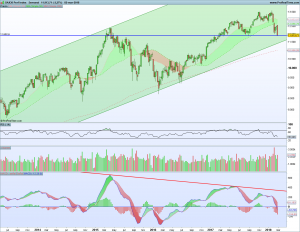 Gráfico semanal Dax 3 marzo 2018