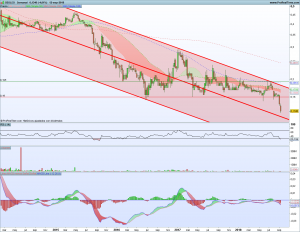 Gráfico semanal Deoleo