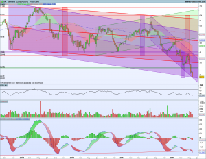 Gráfico semanal Dia 3 junio 2018